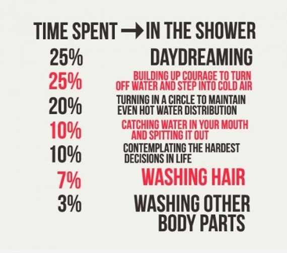 How Much Time Do You Spend In The Shower?